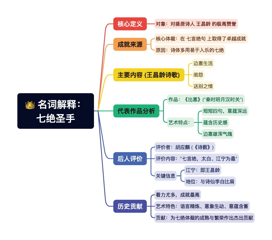 第一章逐题导图3