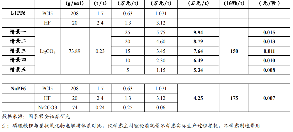 “NaPF6+碳酸酯+FEC”方案或率先产业化/钠离子电池电解液市场需求预测