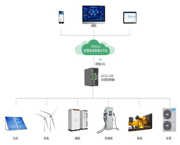 AcrelEMS3.0 智慧能源管理平臺