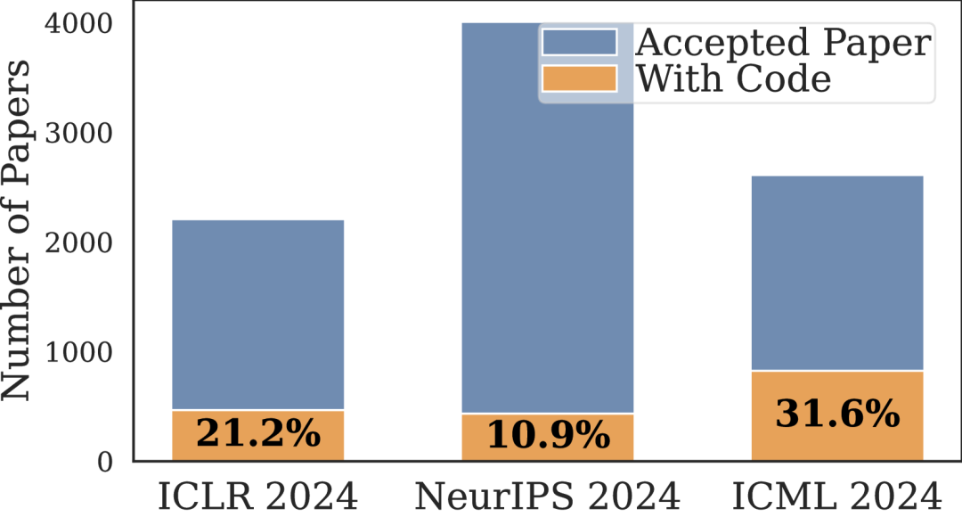 在 ICLR 2024 上接受的论文中只有 21.2%，在 NeurIPS 2024 上接受的论文中只有 10.9%，在 ICML 2024 上接受的论文中只有 31.6% 提供了公开发布的代码