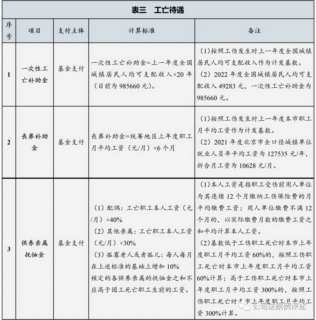实务工具实用版北京工伤保险待遇计算一览表2023年度