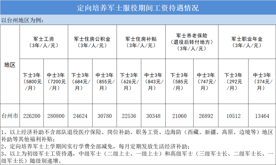 浙江省招980人定向培养(附报考指南)