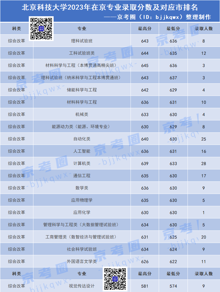 北京科技大学分数线_北京科技录取分数_北京科技录取分数线2021