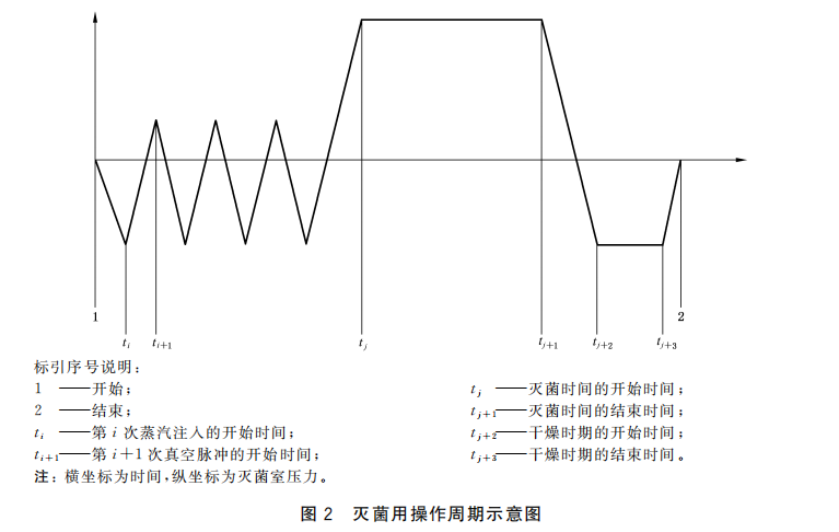 pcd测试包怎么规格【GB】大型压力蒸汽灭菌器技术要求GB8599-2023_https://www.jmylbn.com_新闻资讯_第3张