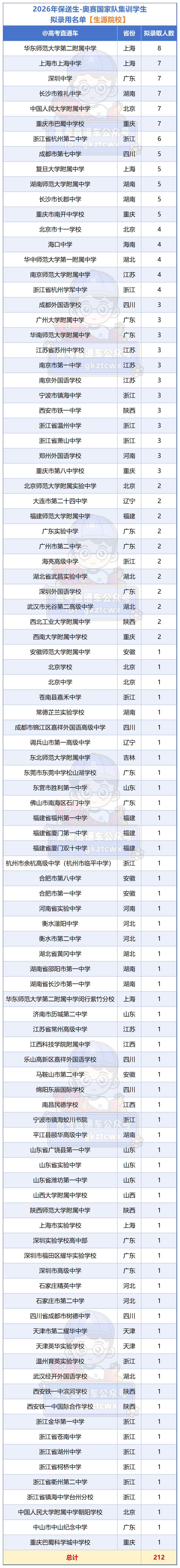 20260527保送生识别+透视数据_生源高中.png