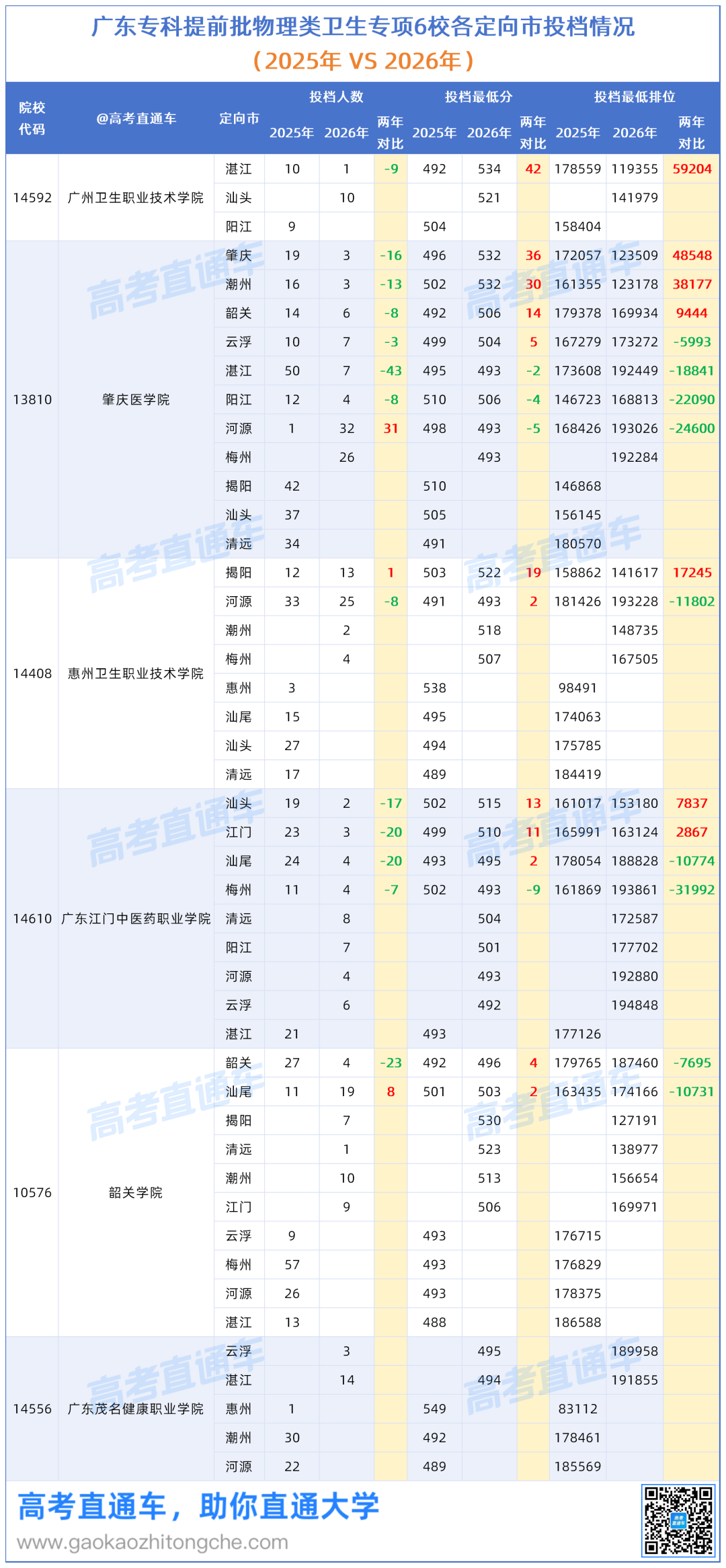 2026广东专科卫生专项投档难度排名、两年对比_物理.png