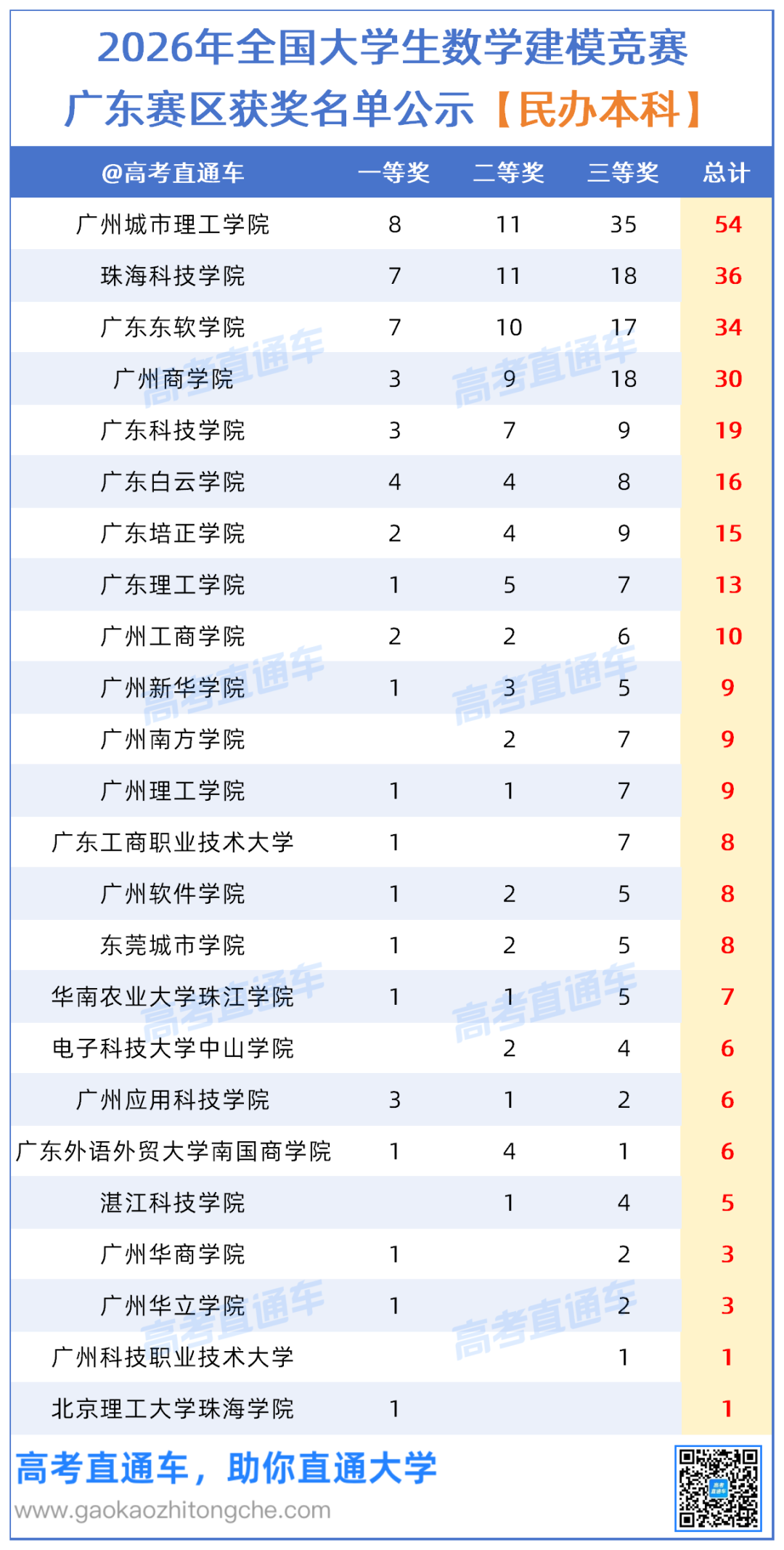 2026年全国大学生数学建模竞赛广东赛区获奖名单（初稿）20261009_民办高校.png