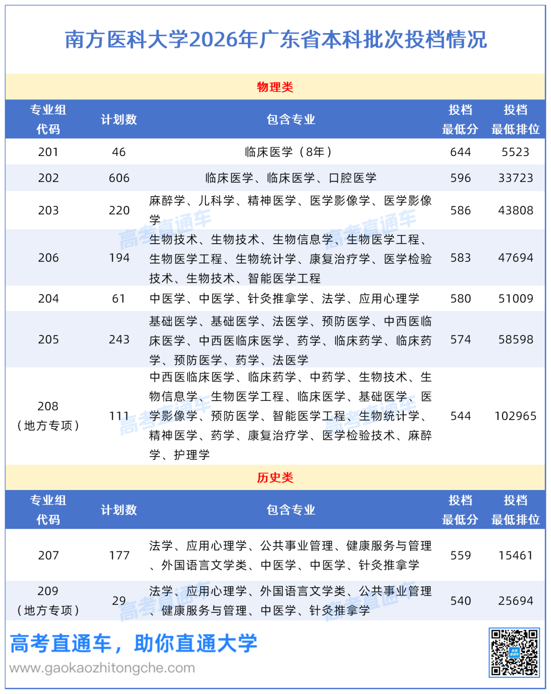 南方医科大学2026年广东省本科批次投档情况0911_作图.png
