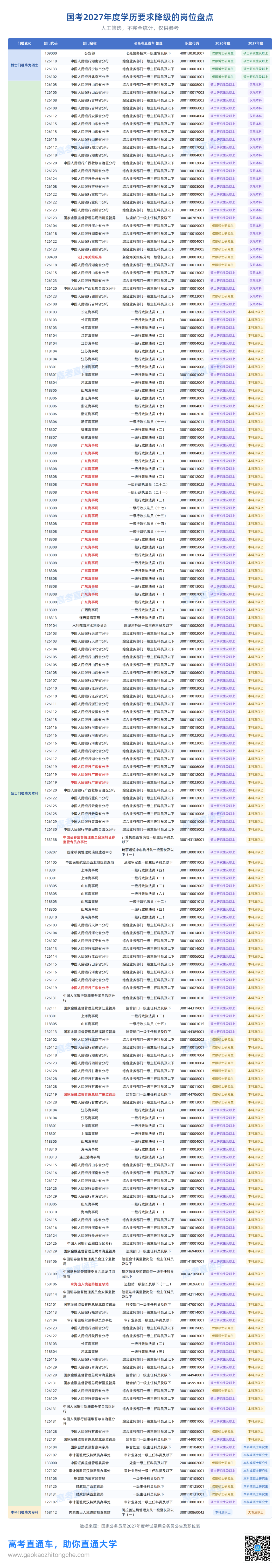 国考2027年度学历要求降级的岗位盘点.png