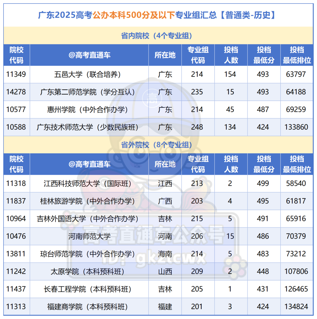 广东2025高考公办本科500分及以下专业组汇总_历史类.png