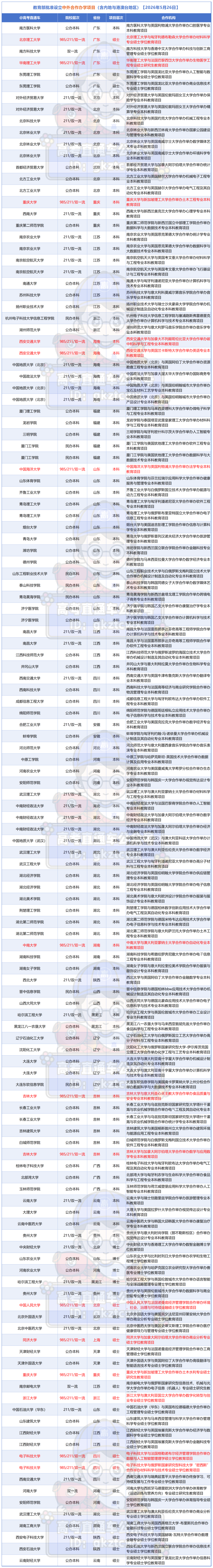 教育部中外合作办学项目及机构2026.5.25_项目.png