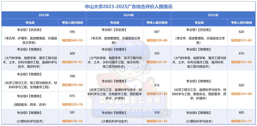 20260430中山大学综合评价(2)_近3年入围分对比.png
