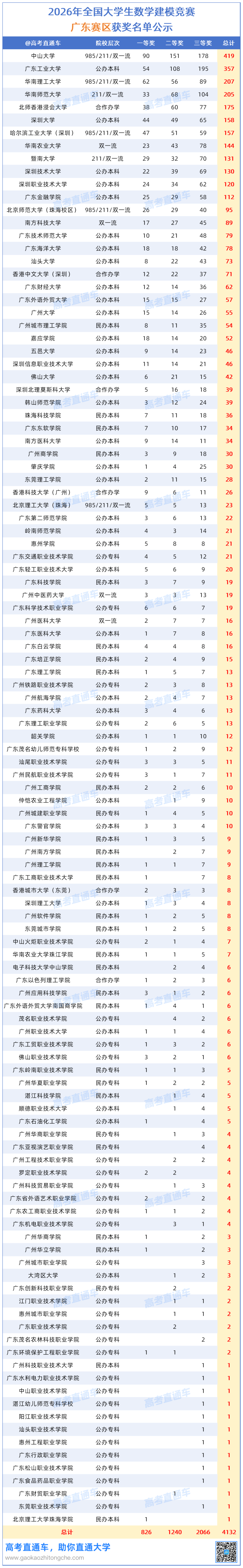 2026年全国大学生数学建模竞赛广东赛区获奖名单（初稿）20261009_全部高校.png