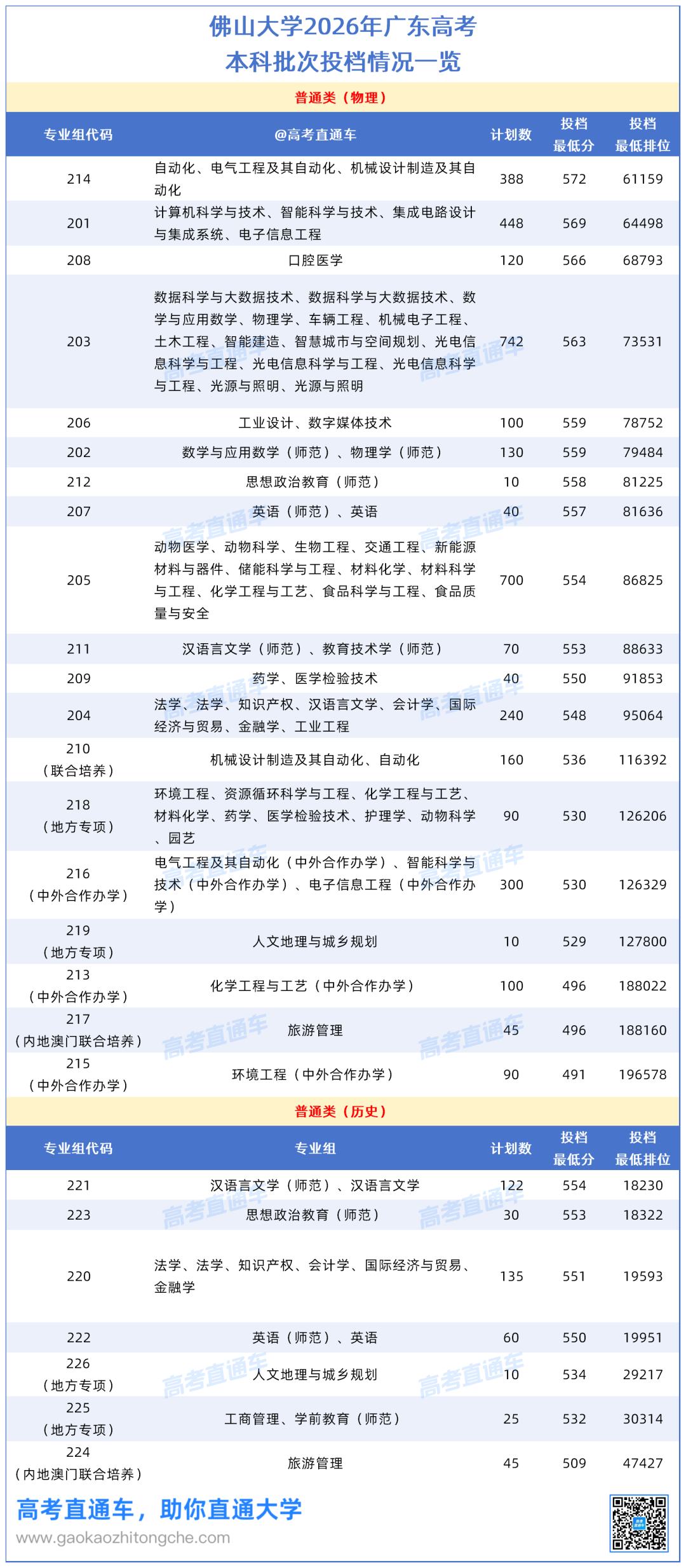 佛山大学2026年广东省投档情况一览0914_作图.png