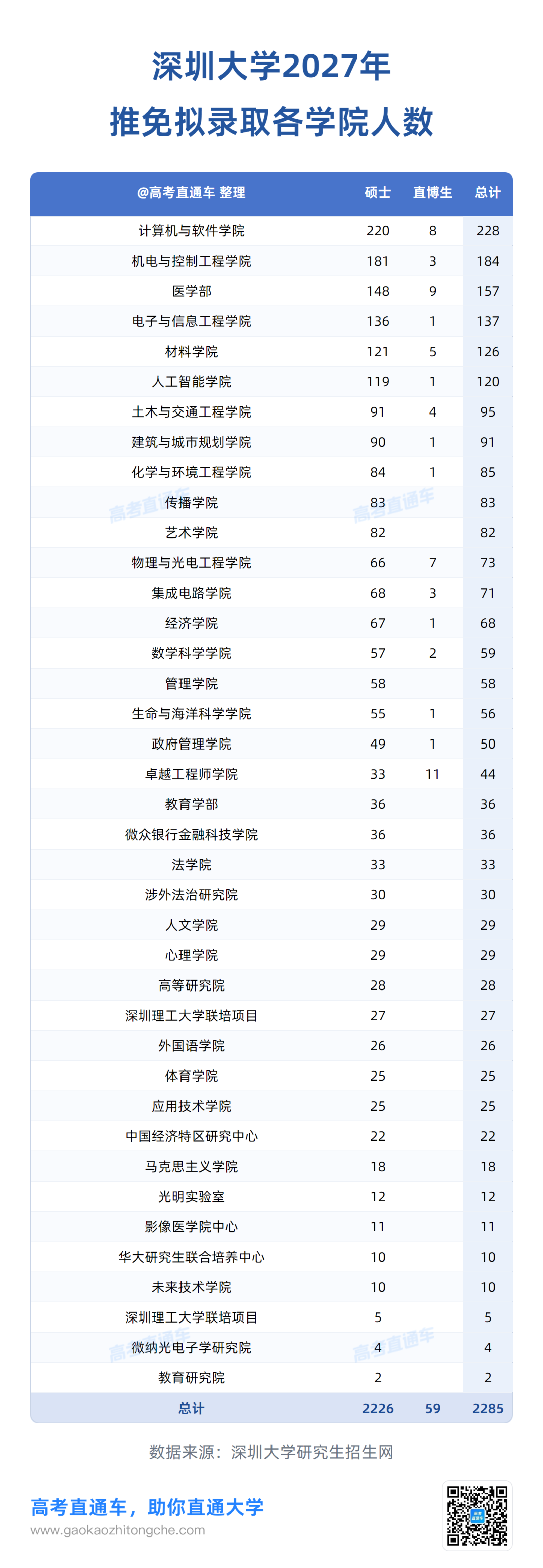 深圳大学2027年推免拟录取各学院人数.png