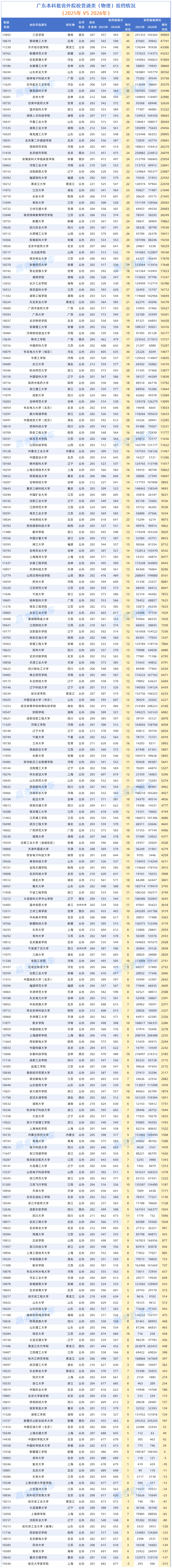 2025-2026年广东高考两年对比数据透视_省外物理.png