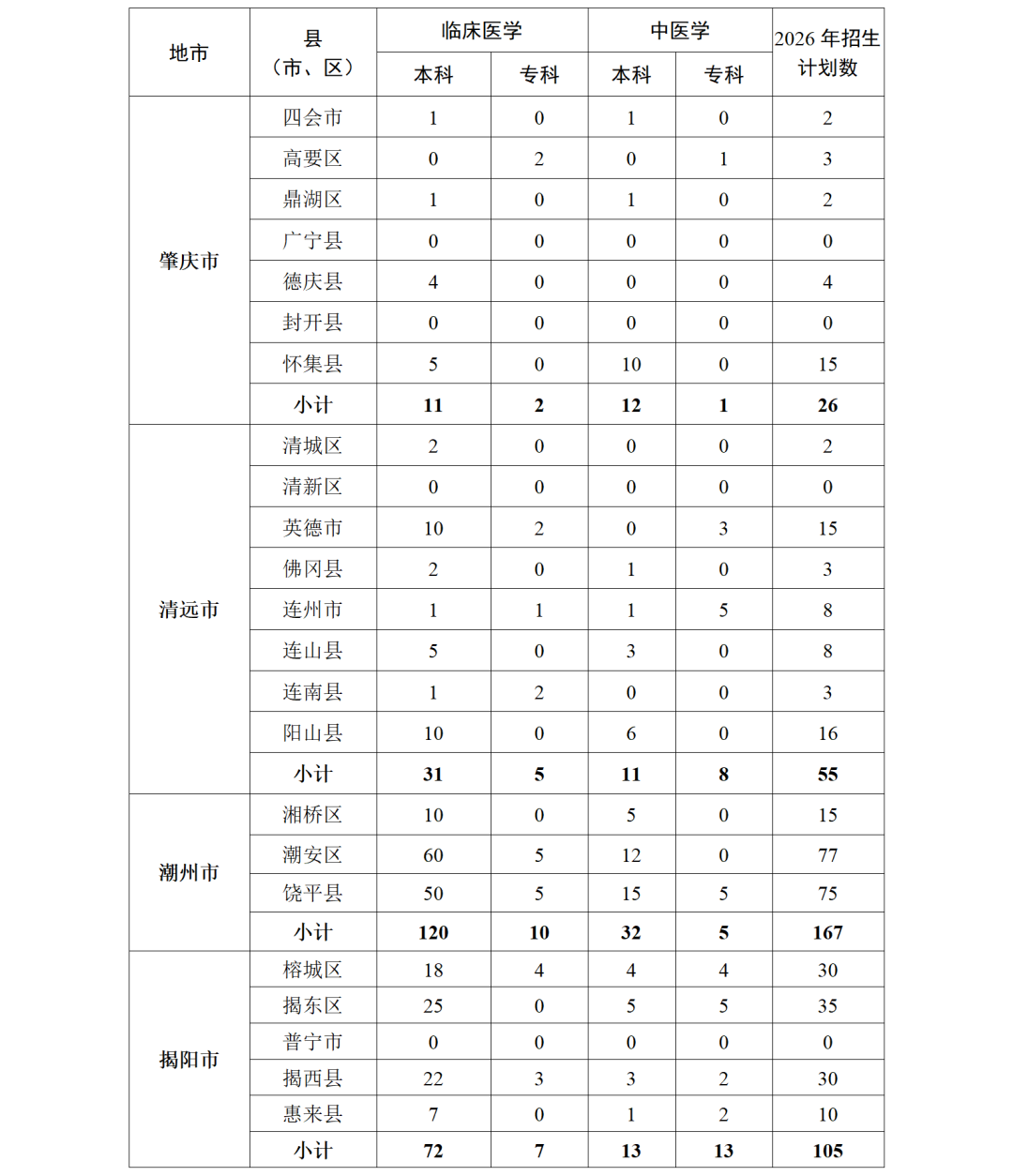 1.2026年广东省各县（市、区）订单定向医学生培养计划表_04.png