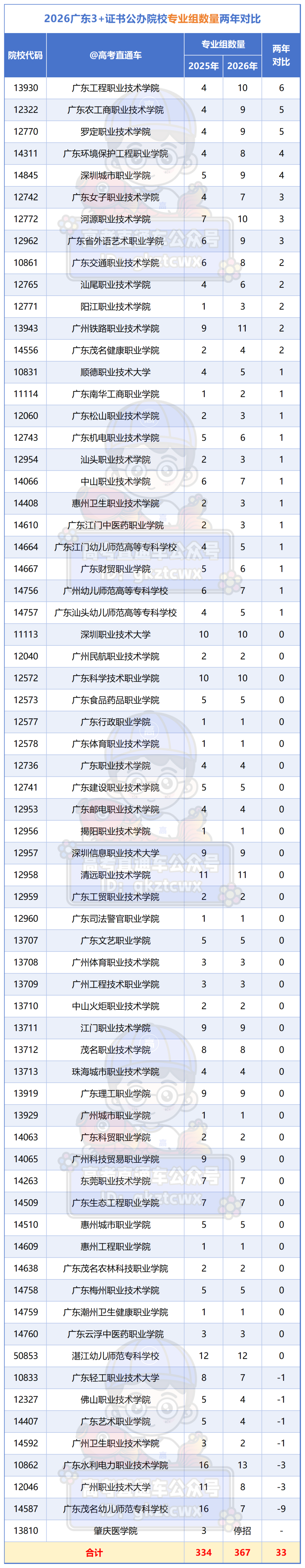 2026广东3+证书公办院校专业组数量两年对比_3+.png