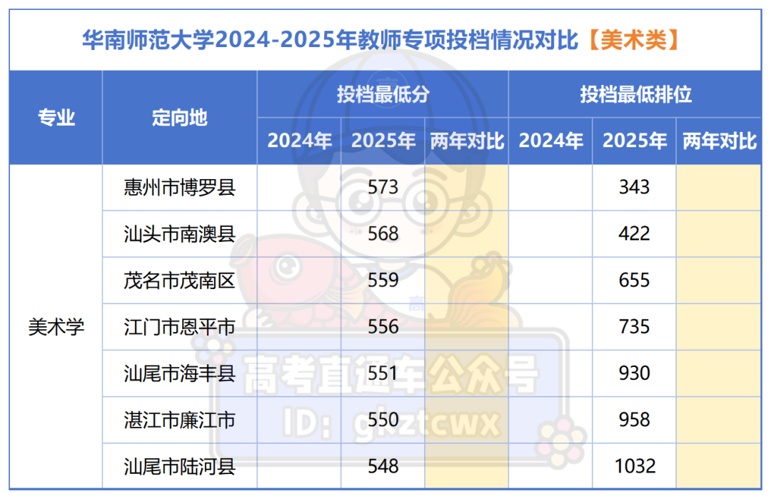 广东省2024-2025年教师专项投档情况对比_美术.png