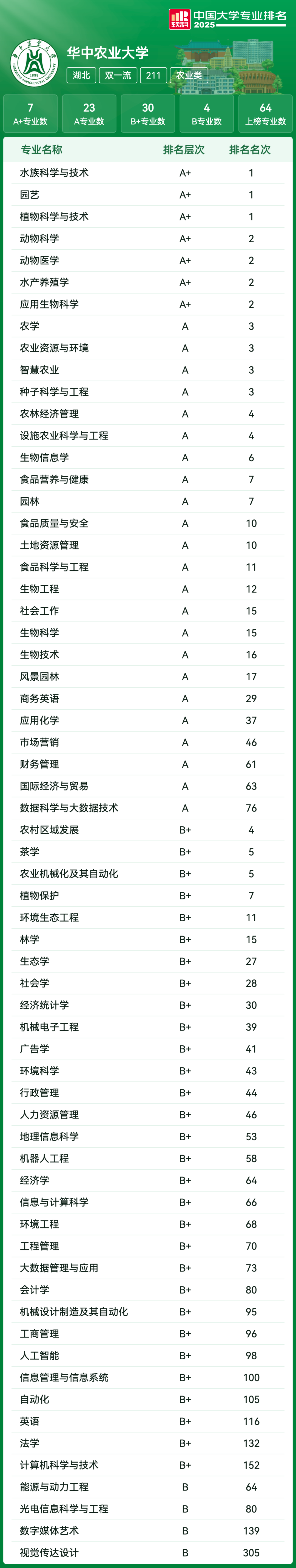 华中农业大学2025年软科中国大学专业排名.png