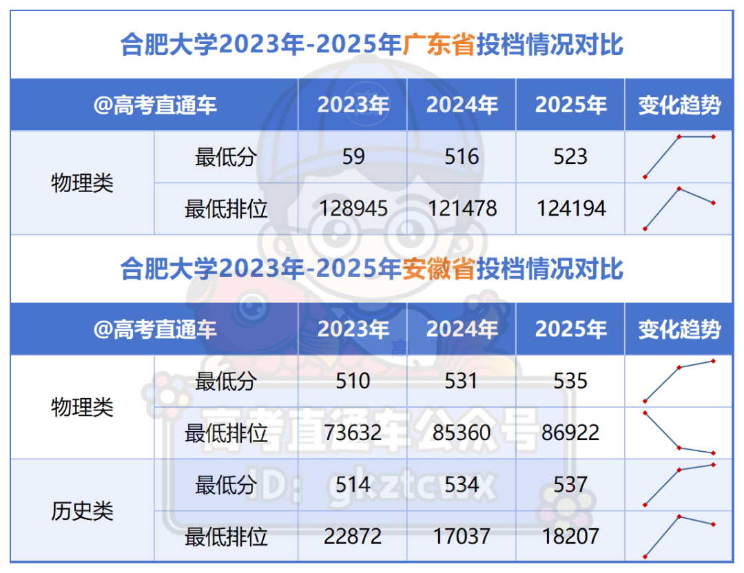 佛山大学2023年-2025年广东省投档情况对比_Sheet1(6).png