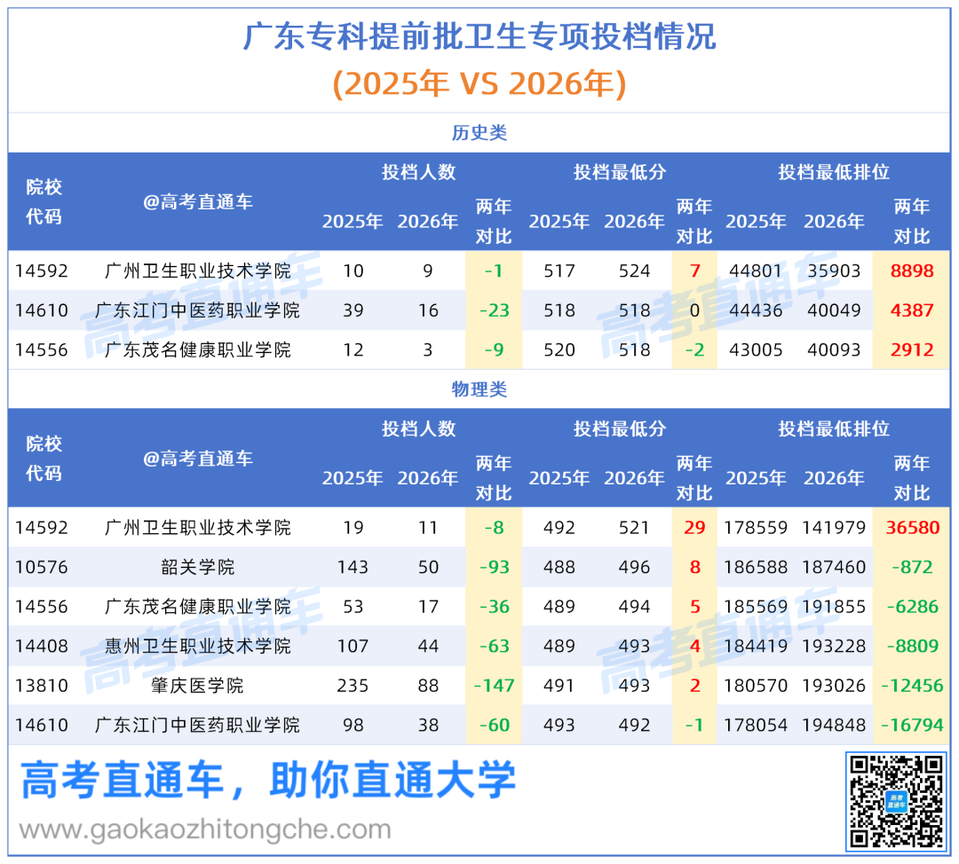 2026广东专科卫生专项投档难度排名、两年对比_Sheet2.png