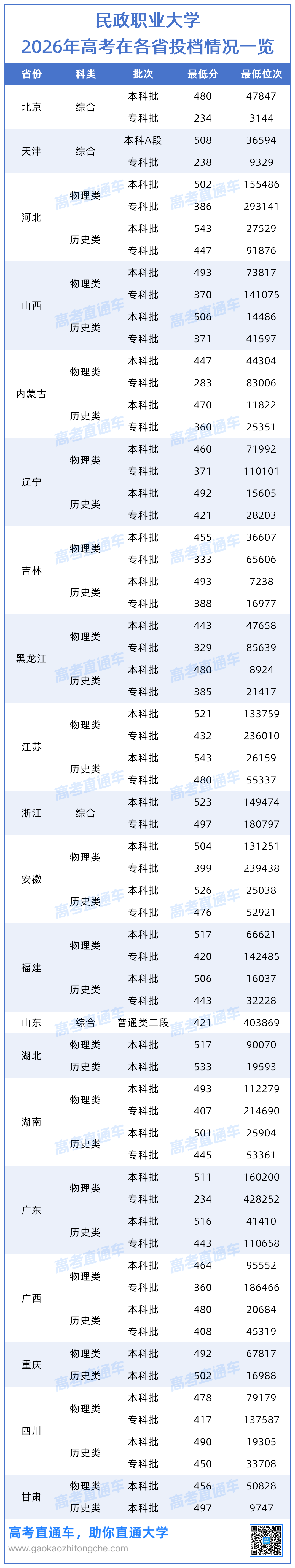 民政职业大学2026年高考在各省投档情况一览0907_Sheet1.png