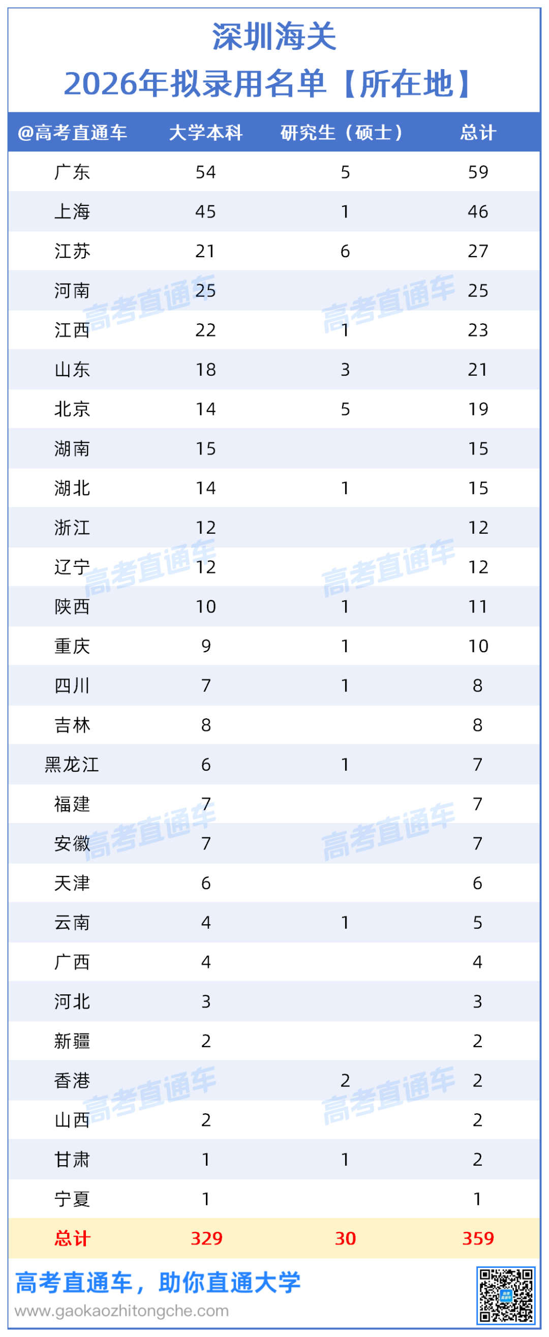 深圳海关2026年拟录用名单【广东院校】_所在地.png