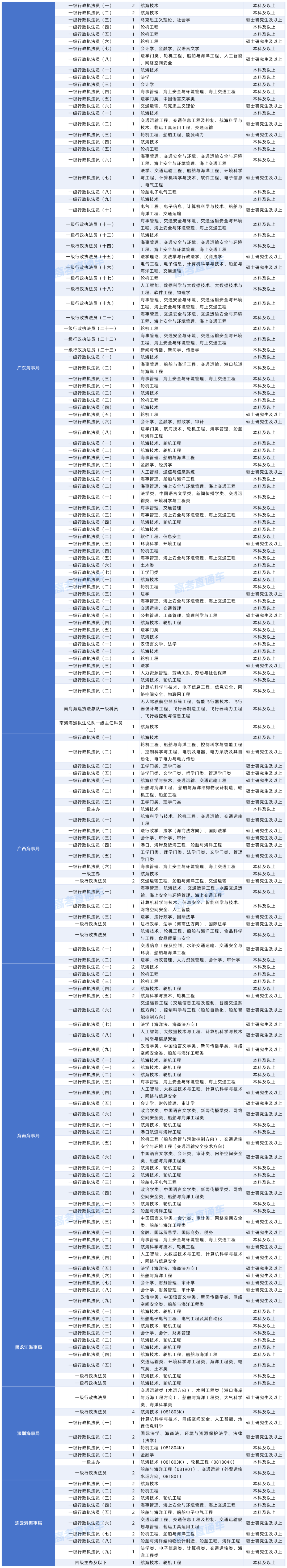 2027年度国考对大学英语四六级成绩（425分以上）有要求的岗位20261015_中央国家行政机关省级以下直属机构.png