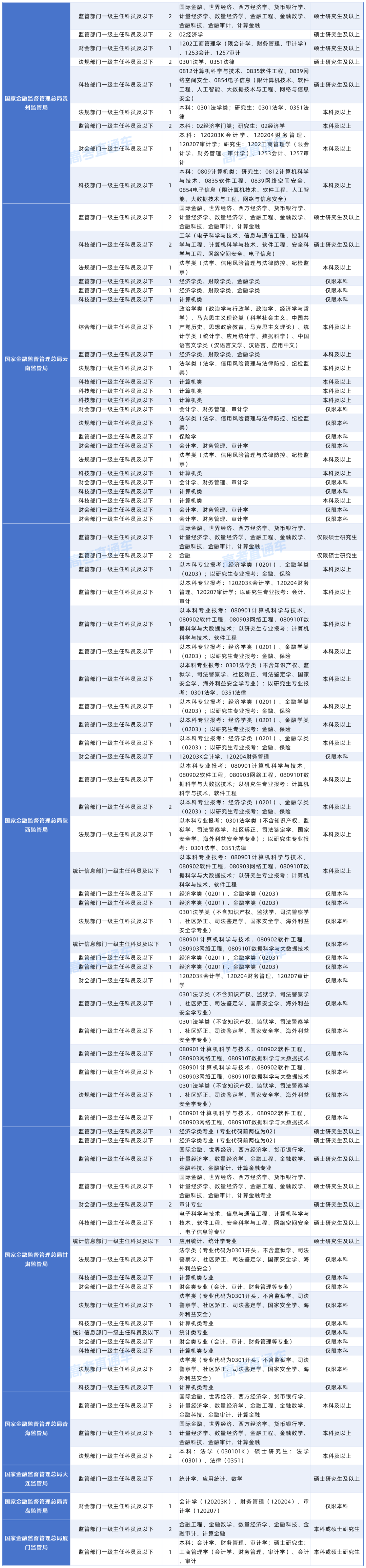 2027年度国考对大学英语四六级成绩（425分以上）有要求的岗位20261015_中央国家行政机关省级以下直属机构.png