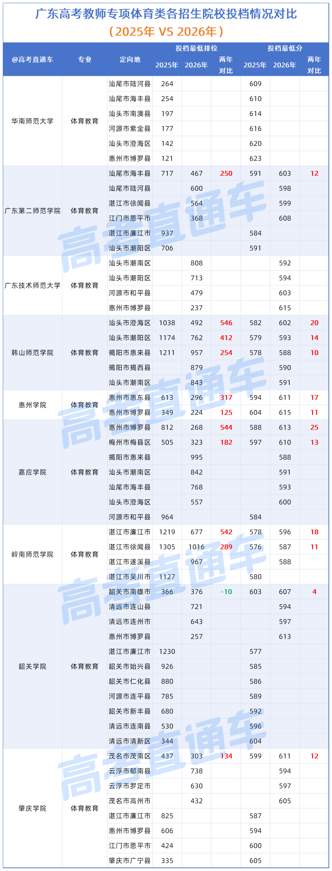 广东高考“教师专项”各招生院校投档情况对比（2025年VS2026年）_体育.png