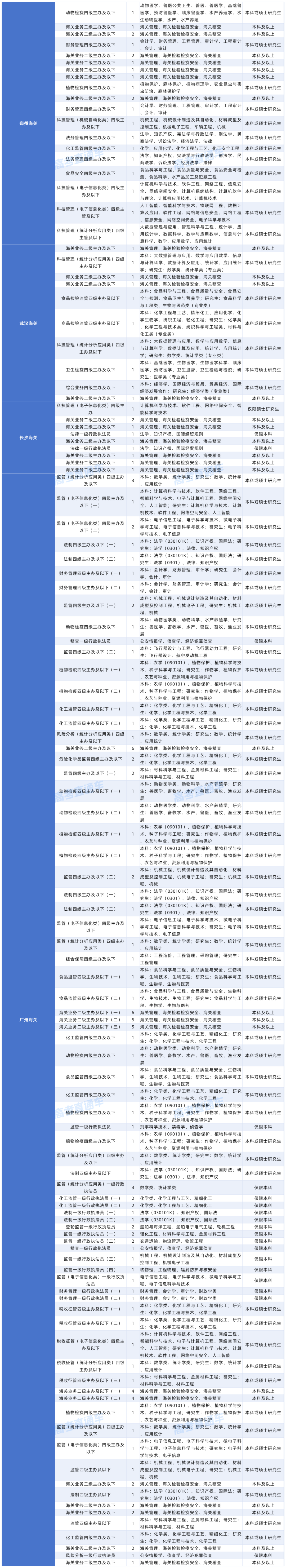 2027年度国考对大学英语四六级成绩（425分以上）有要求的岗位20261015_中央国家行政机关省级以下直属机构.png