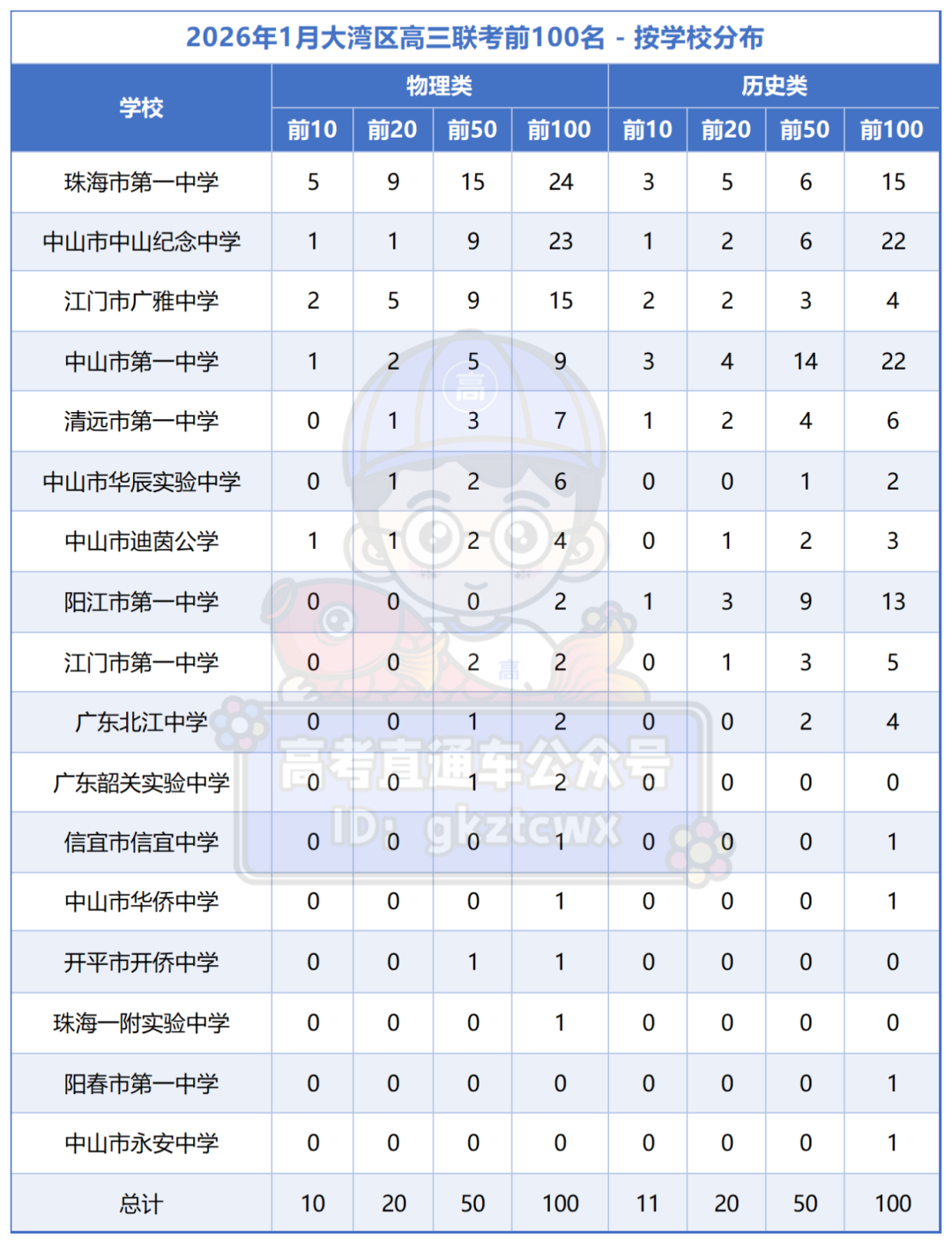 2026年1月大湾区高三联考前100名_Sheet1.png