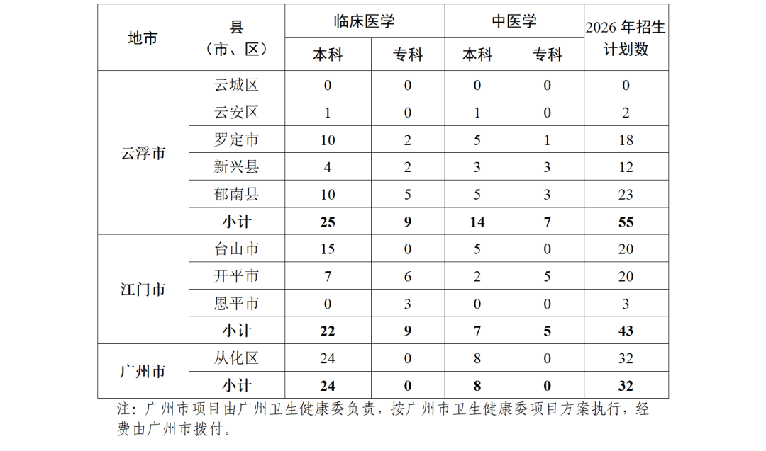 1.2026年广东省各县（市、区）订单定向医学生培养计划表_05.png