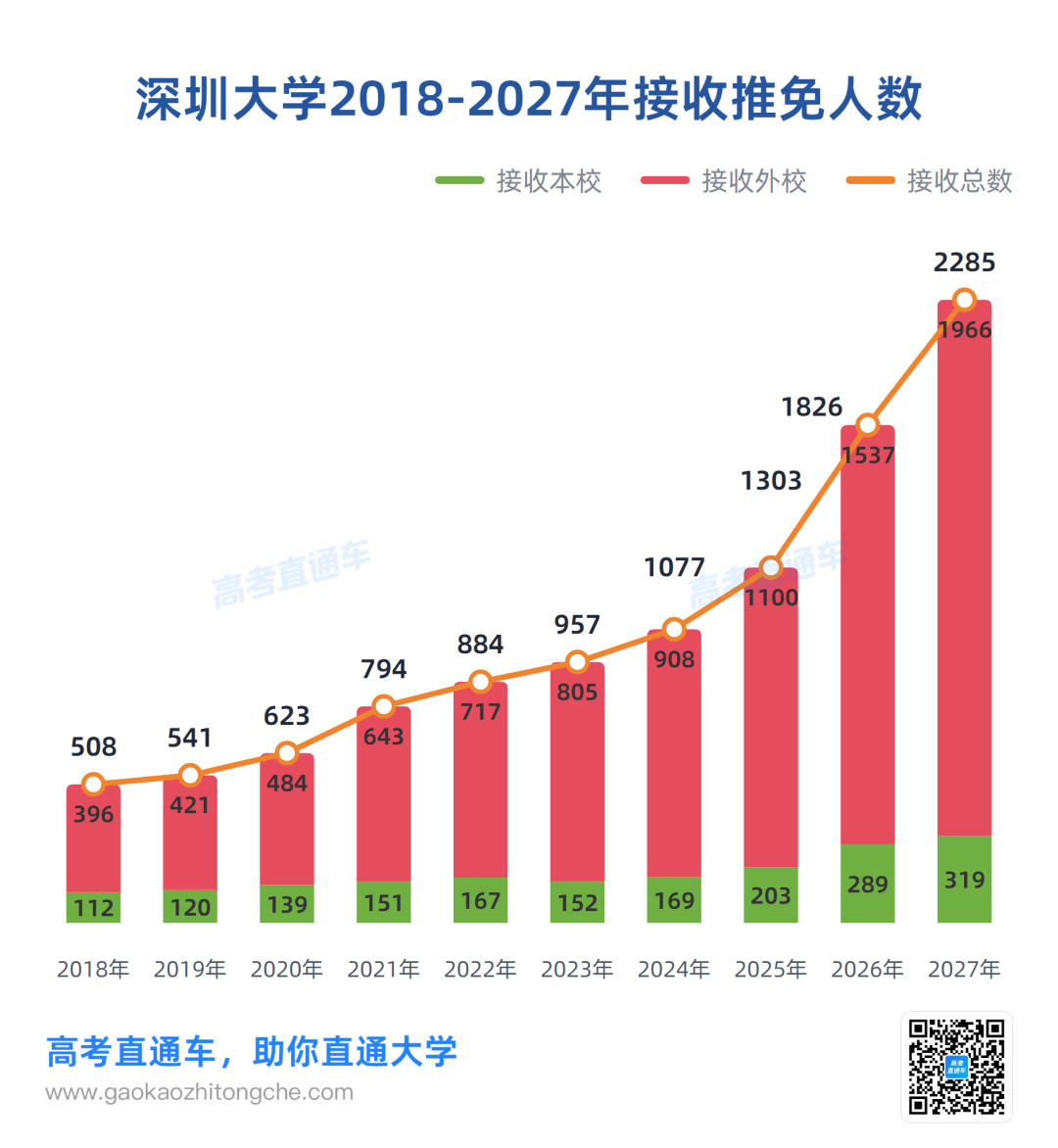 深圳大学2018-2027年接收推免人数.png