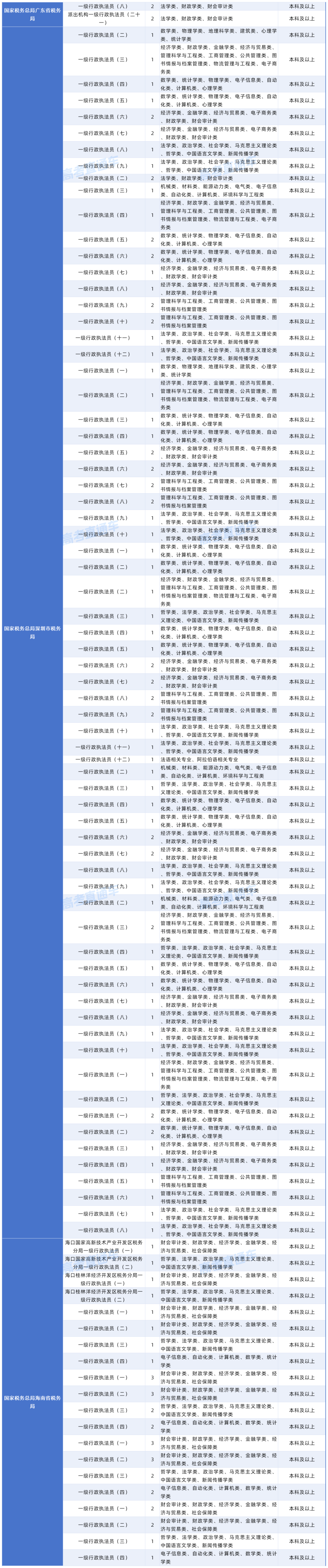 2027年度国考对大学英语四六级成绩（425分以上）有要求的岗位20261015_中央国家行政机关省级以下直属机构.png