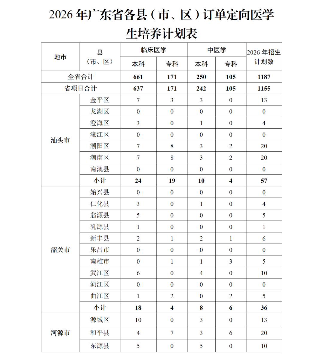 1.2026年广东省各县（市、区）订单定向医学生培养计划表_01.png