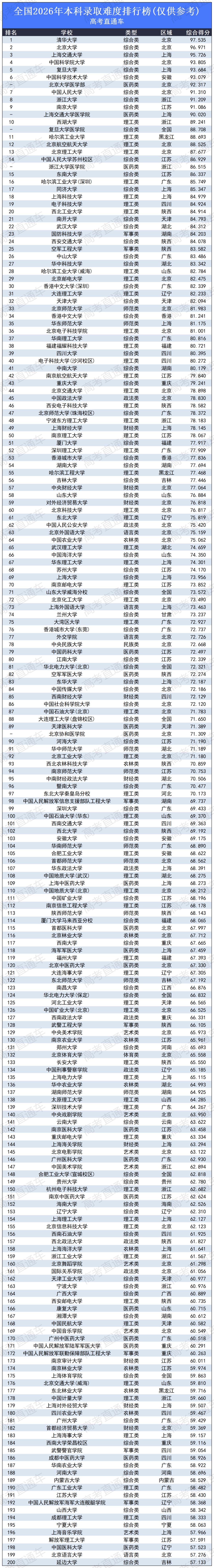 高考录取难度排行榜2026_全国.png