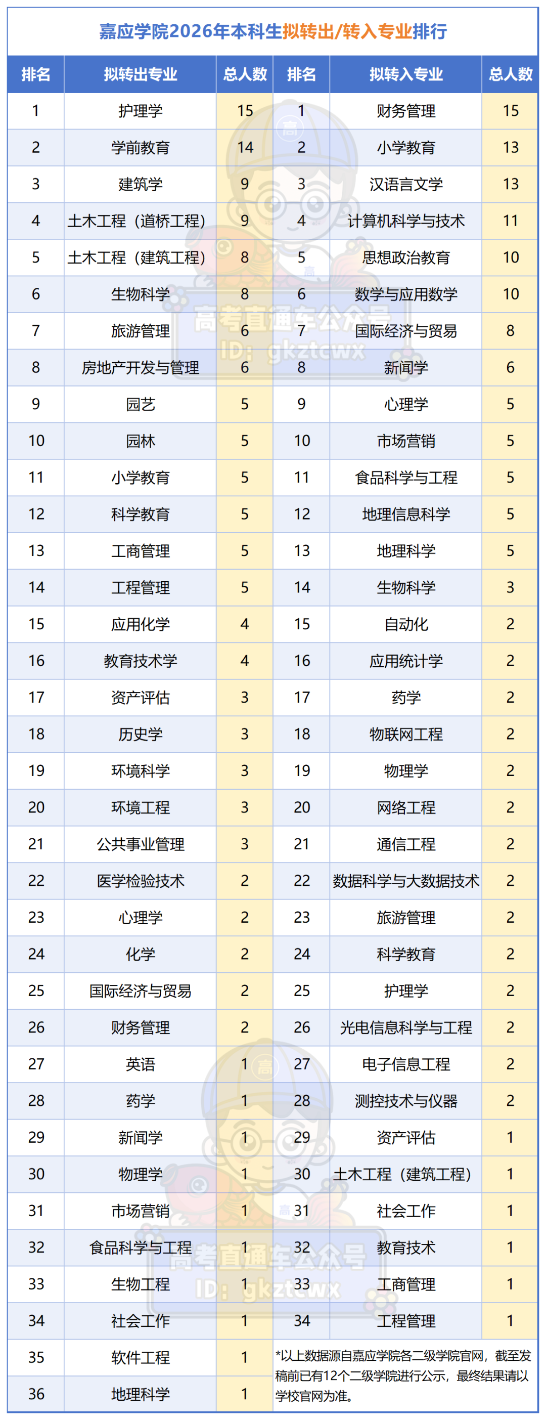 嘉应学院2026年本科生转出&转入学院排行_转出&入专业.png