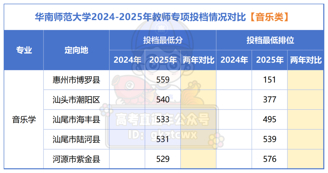 广东省2024-2025年教师专项投档情况对比_音乐.png