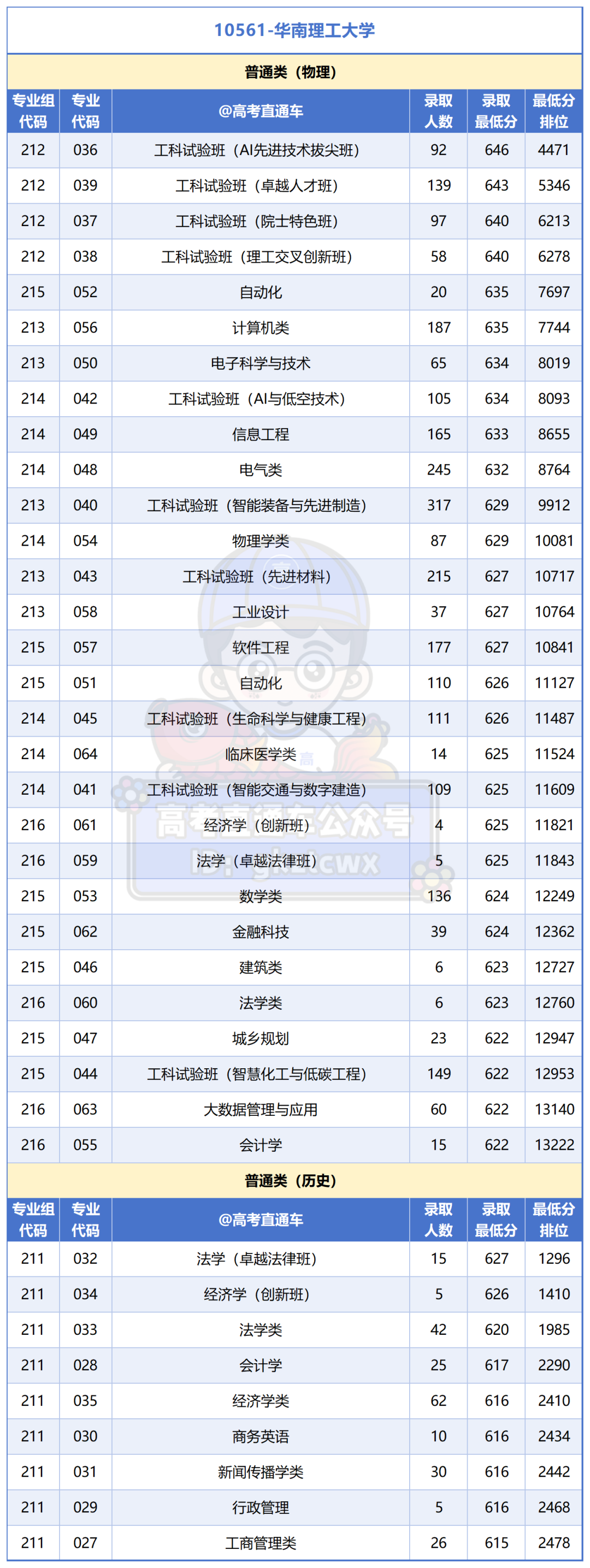 广州所有大学2025年专业分_Sheet1 (2).png