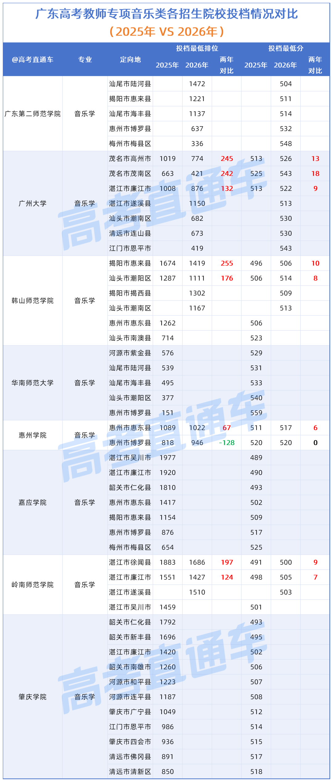 广东高考“教师专项”各招生院校投档情况对比（2025年VS2026年）_音乐.png