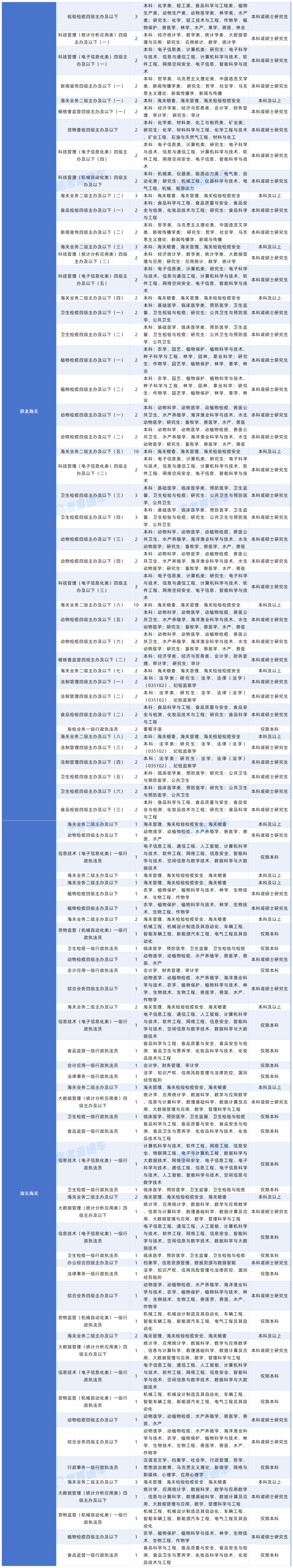 2027年度国考对大学英语四六级成绩（425分以上）有要求的岗位20261015_中央国家行政机关省级以下直属机构.png