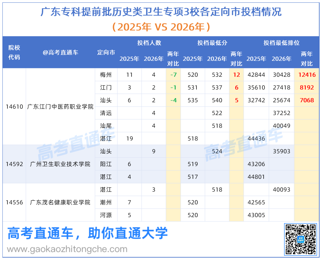2026广东专科卫生专项投档难度排名、两年对比_历史.png
