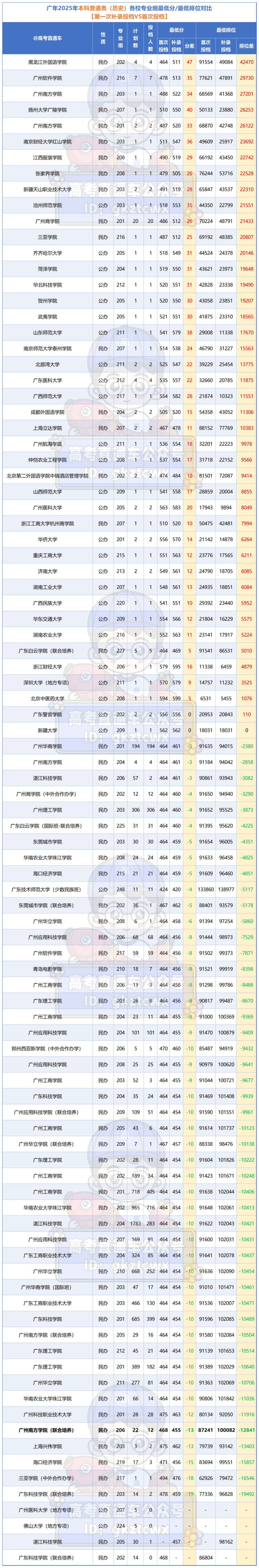 广年2025年本科普通类（历史）各校专业组最低分&最低排位对比【第一次补录投档VS首次投档】_历史征集对比.png