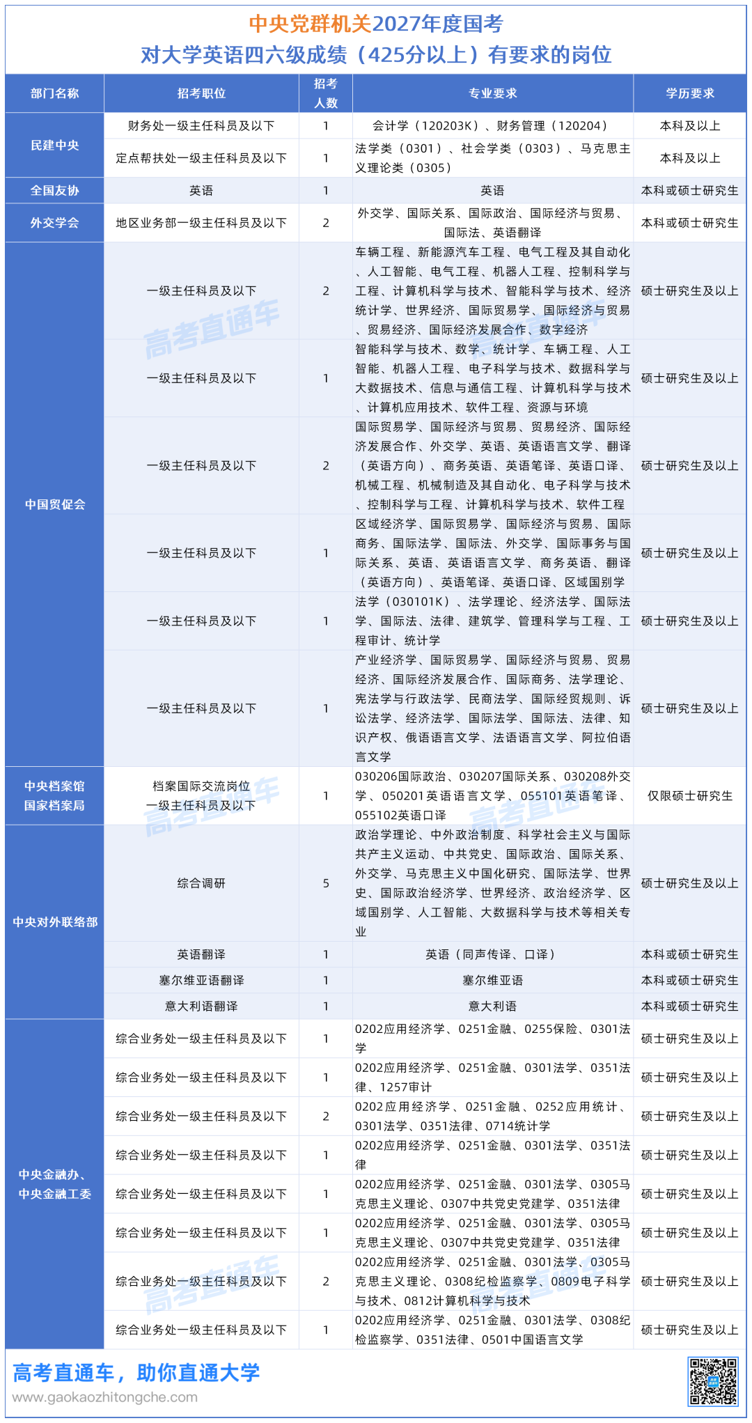 2027年度国考对大学英语四六级成绩（425分以上）有要求的岗位20261015_中央党群机关.png