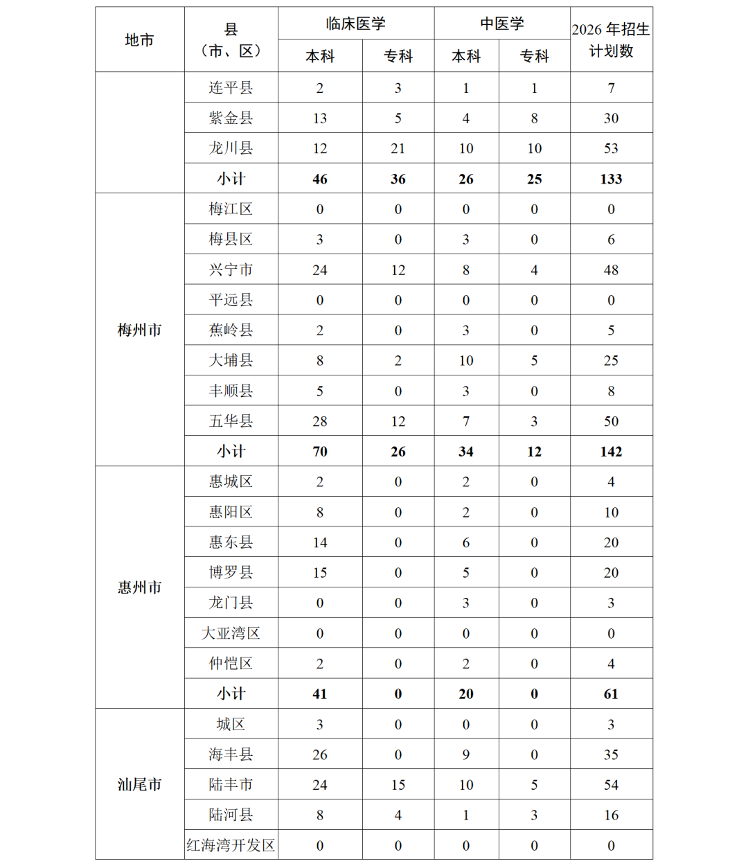 1.2026年广东省各县（市、区）订单定向医学生培养计划表_02.png