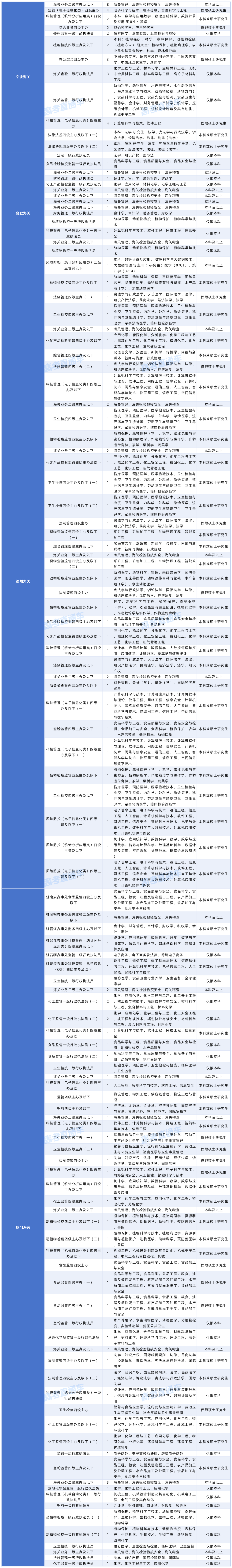 2027年度国考对大学英语四六级成绩（425分以上）有要求的岗位20261015_中央国家行政机关省级以下直属机构.png