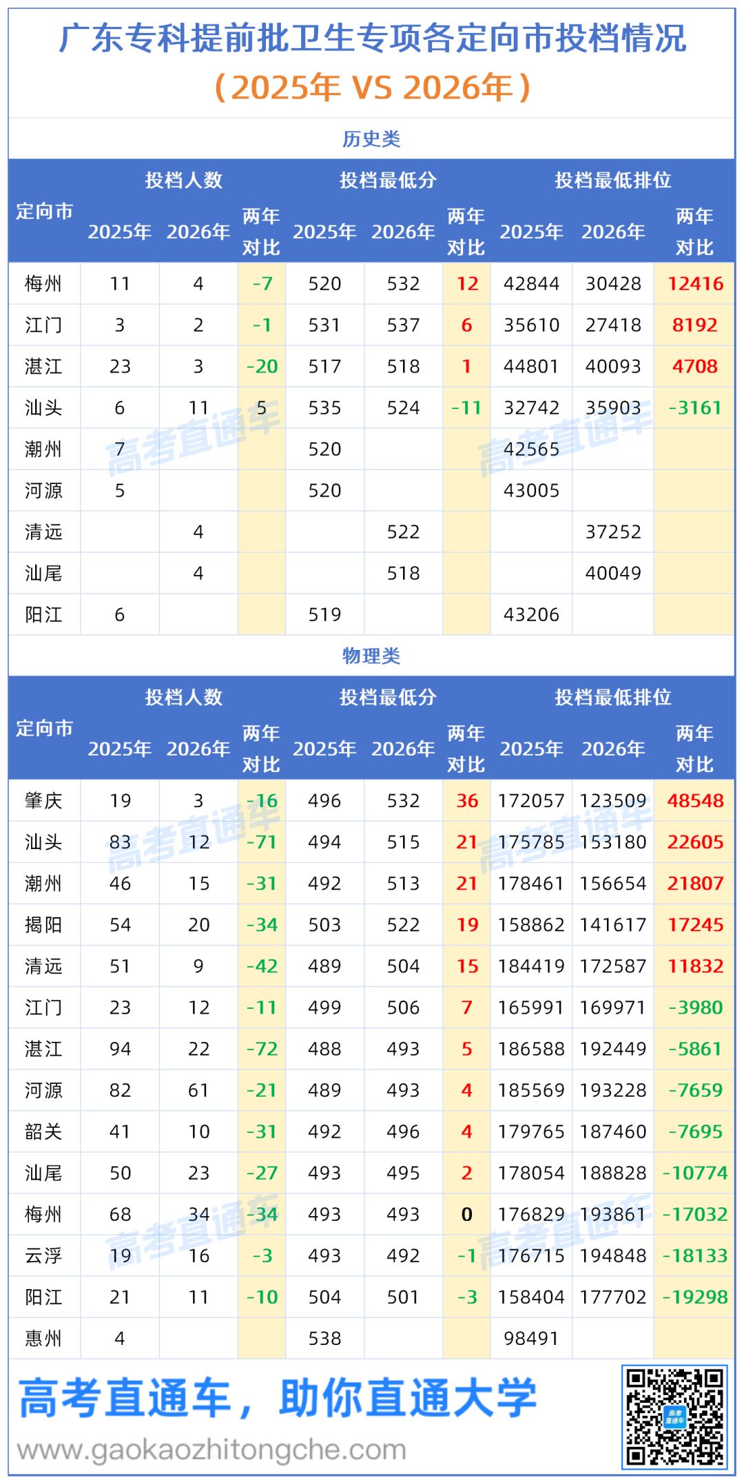 2026广东专科卫生专项投档难度排名、两年对比_定向地.png