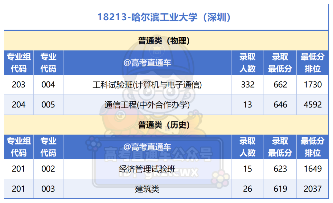 广州所有大学2025年专业分_广东省外985异地校区.png